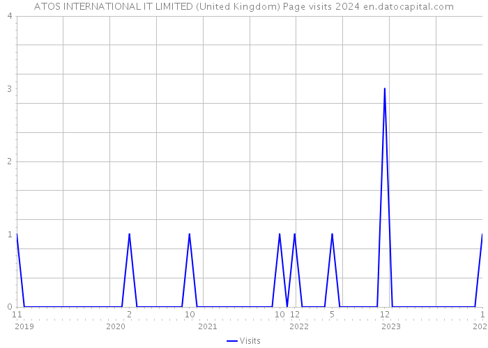 ATOS INTERNATIONAL IT LIMITED (United Kingdom) Page visits 2024 