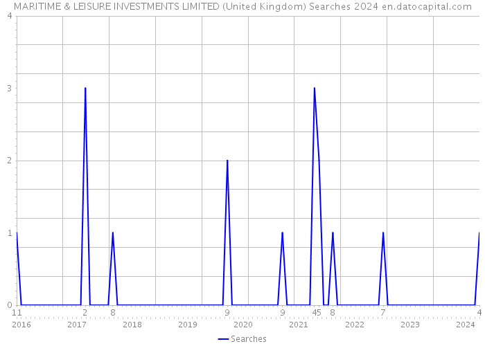 MARITIME & LEISURE INVESTMENTS LIMITED (United Kingdom) Searches 2024 