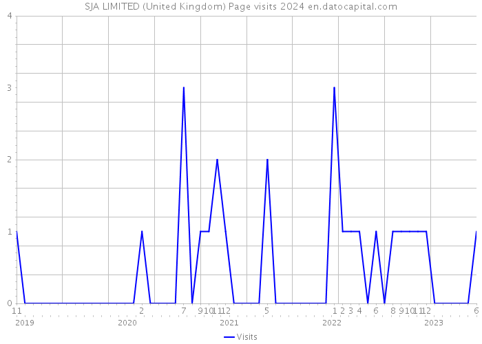 SJA LIMITED (United Kingdom) Page visits 2024 