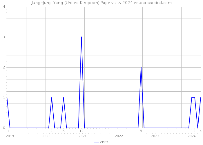 Jung-Jung Yang (United Kingdom) Page visits 2024 