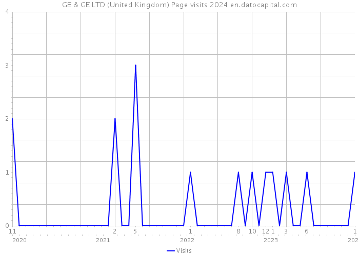 GE & GE LTD (United Kingdom) Page visits 2024 