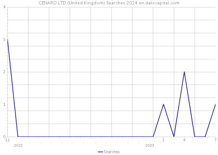 CENARO LTD (United Kingdom) Searches 2024 