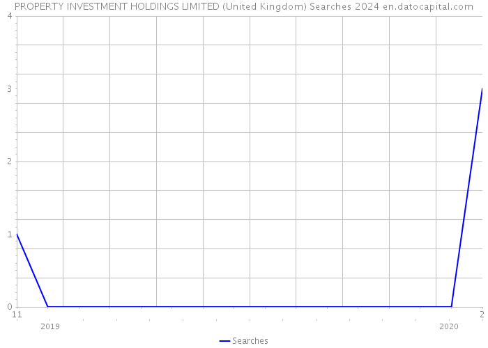 PROPERTY INVESTMENT HOLDINGS LIMITED (United Kingdom) Searches 2024 