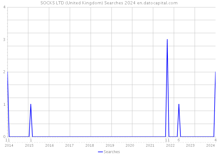 SOCKS LTD (United Kingdom) Searches 2024 