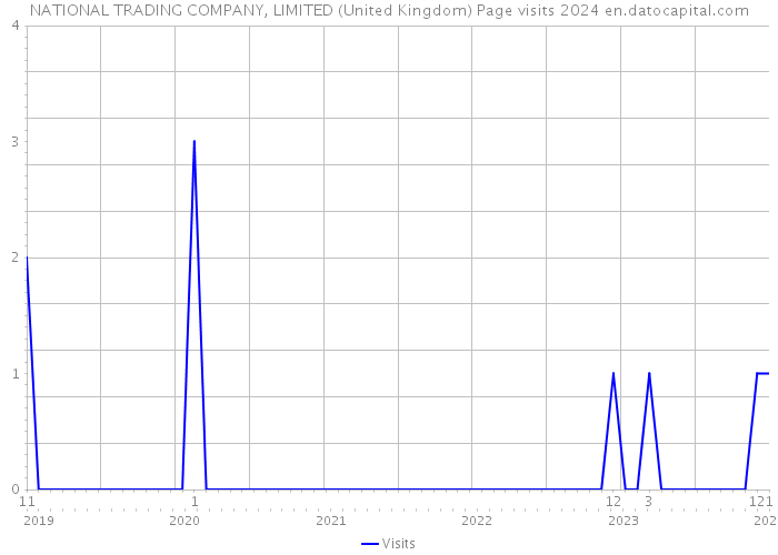 NATIONAL TRADING COMPANY, LIMITED (United Kingdom) Page visits 2024 