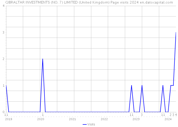 GIBRALTAR INVESTMENTS (NO. 7) LIMITED (United Kingdom) Page visits 2024 