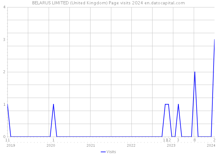 BELARUS LIMITED (United Kingdom) Page visits 2024 