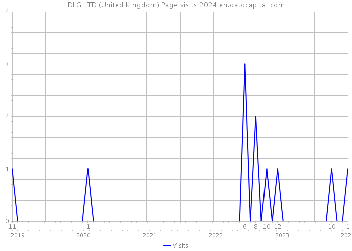 DLG LTD (United Kingdom) Page visits 2024 