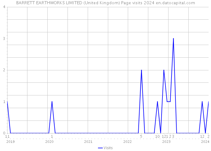 BARRETT EARTHWORKS LIMITED (United Kingdom) Page visits 2024 