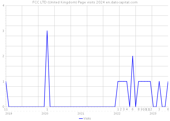 FCC LTD (United Kingdom) Page visits 2024 