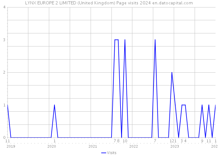 LYNX EUROPE 2 LIMITED (United Kingdom) Page visits 2024 