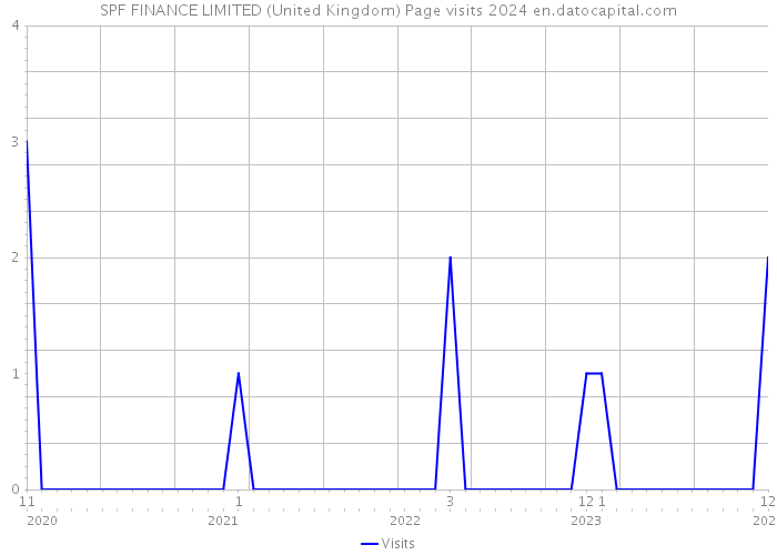 SPF FINANCE LIMITED (United Kingdom) Page visits 2024 