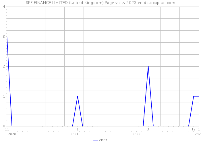 SPF FINANCE LIMITED (United Kingdom) Page visits 2023 