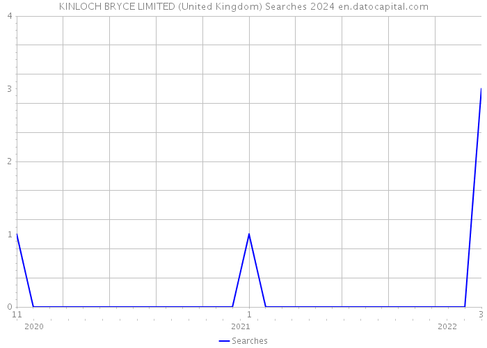 KINLOCH BRYCE LIMITED (United Kingdom) Searches 2024 