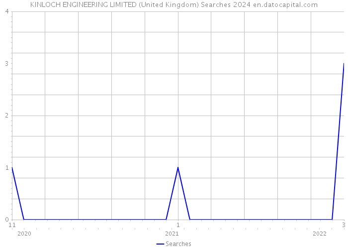 KINLOCH ENGINEERING LIMITED (United Kingdom) Searches 2024 