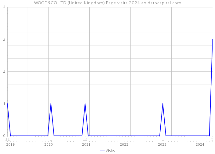WOOD&CO LTD (United Kingdom) Page visits 2024 