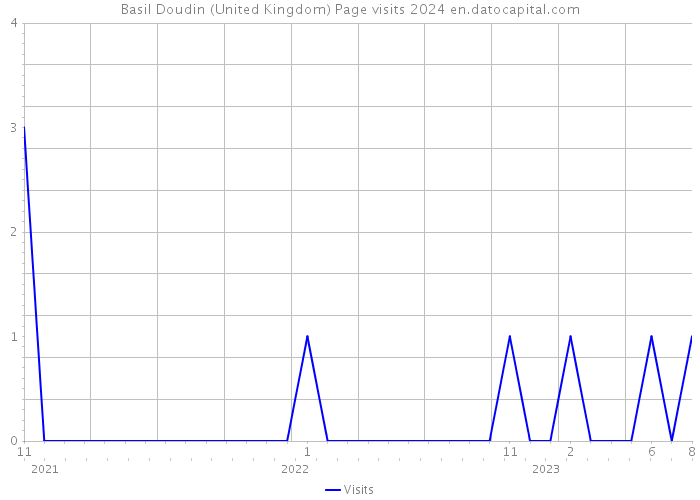 Basil Doudin (United Kingdom) Page visits 2024 