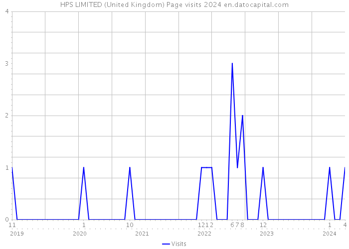 HPS LIMITED (United Kingdom) Page visits 2024 