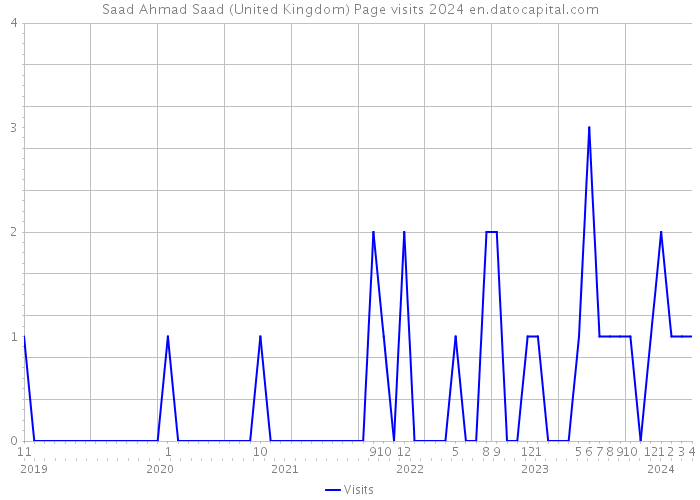 Saad Ahmad Saad (United Kingdom) Page visits 2024 