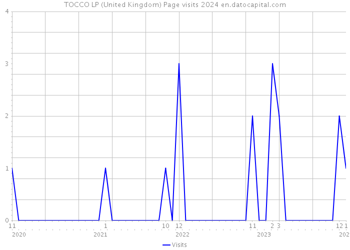 TOCCO LP (United Kingdom) Page visits 2024 