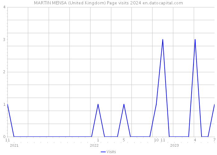 MARTIN MENSA (United Kingdom) Page visits 2024 