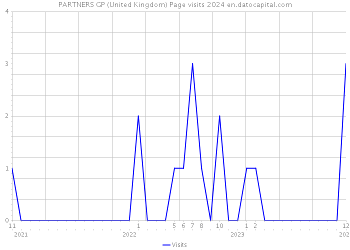 PARTNERS GP (United Kingdom) Page visits 2024 