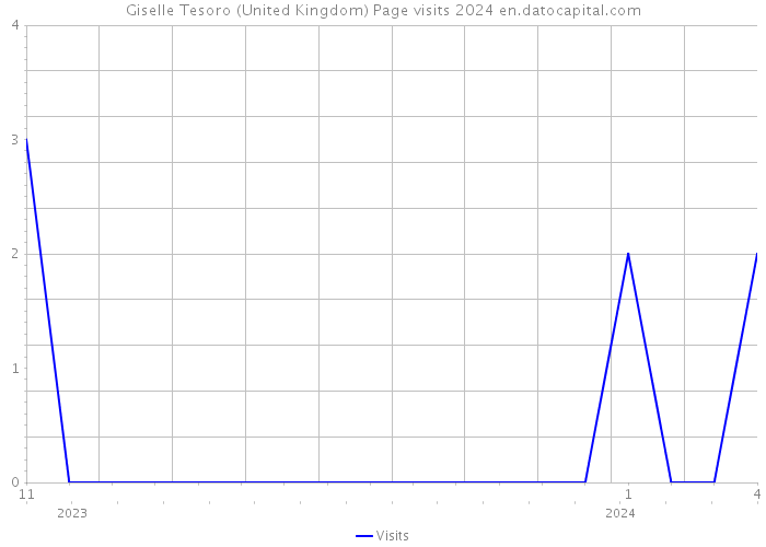 Giselle Tesoro (United Kingdom) Page visits 2024 
