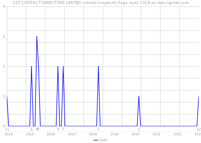 1ST CONTACT DIRECTORS LIMITED (United Kingdom) Page visits 2024 