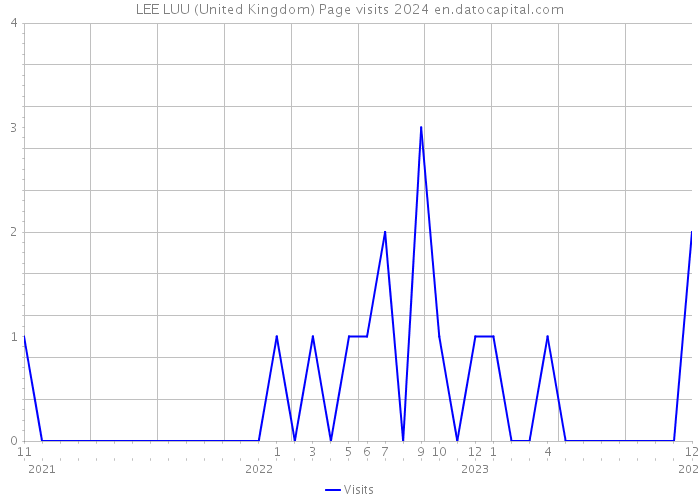LEE LUU (United Kingdom) Page visits 2024 