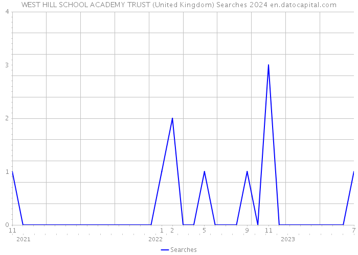 WEST HILL SCHOOL ACADEMY TRUST (United Kingdom) Searches 2024 