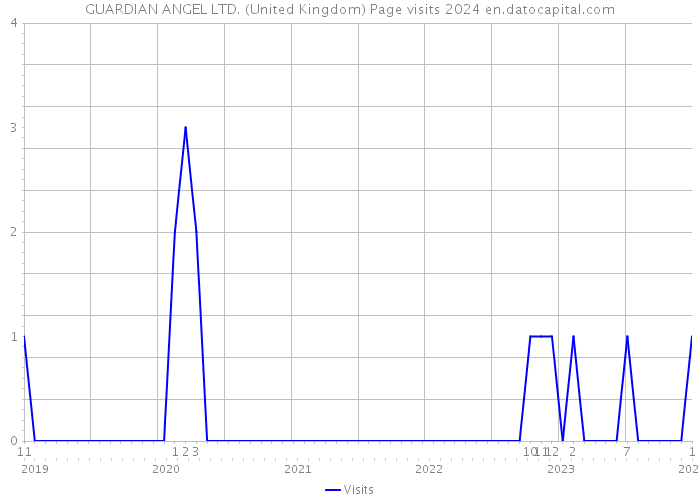 GUARDIAN ANGEL LTD. (United Kingdom) Page visits 2024 