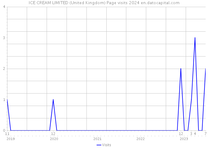 ICE CREAM LIMITED (United Kingdom) Page visits 2024 