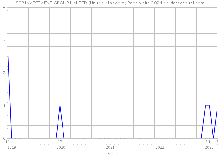 SCP INVESTMENT GROUP LIMITED (United Kingdom) Page visits 2024 