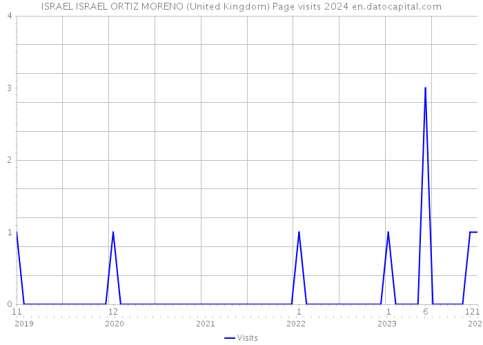 ISRAEL ISRAEL ORTIZ MORENO (United Kingdom) Page visits 2024 