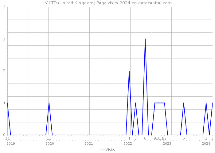 IV LTD (United Kingdom) Page visits 2024 