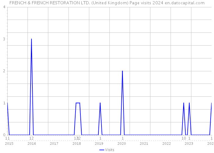 FRENCH & FRENCH RESTORATION LTD. (United Kingdom) Page visits 2024 