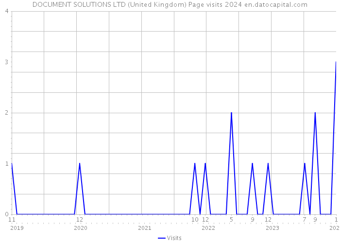 DOCUMENT SOLUTIONS LTD (United Kingdom) Page visits 2024 