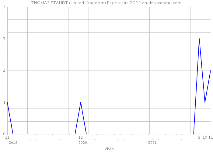 THOMAS STAUDT (United Kingdom) Page visits 2024 