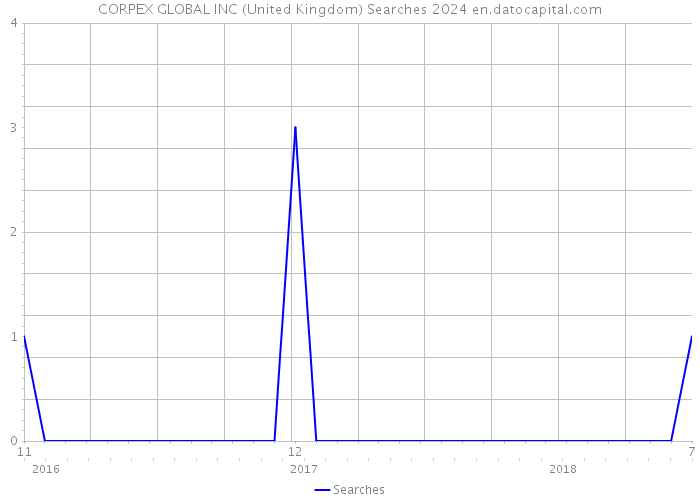 CORPEX GLOBAL INC (United Kingdom) Searches 2024 