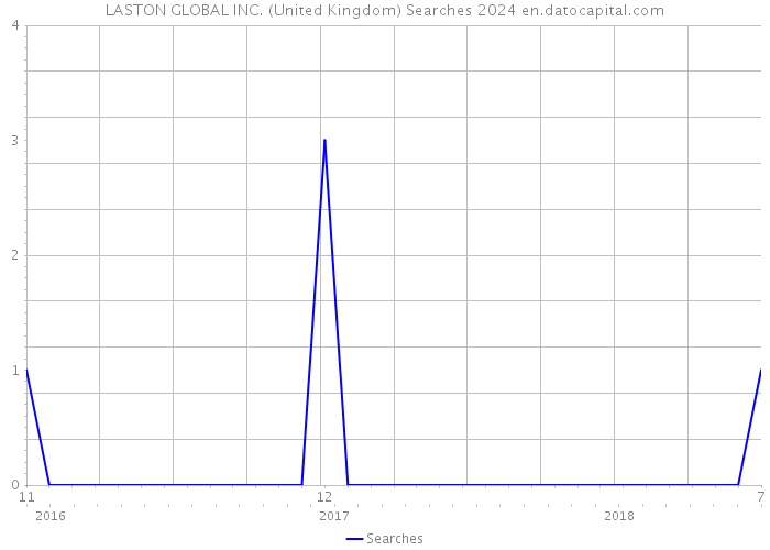 LASTON GLOBAL INC. (United Kingdom) Searches 2024 