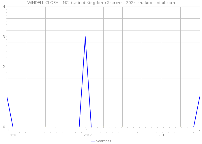 WINDELL GLOBAL INC. (United Kingdom) Searches 2024 