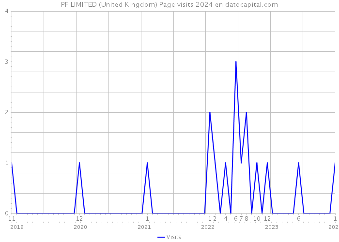 PF LIMITED (United Kingdom) Page visits 2024 