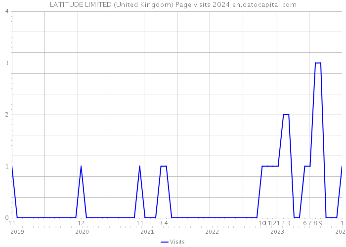 LATITUDE LIMITED (United Kingdom) Page visits 2024 