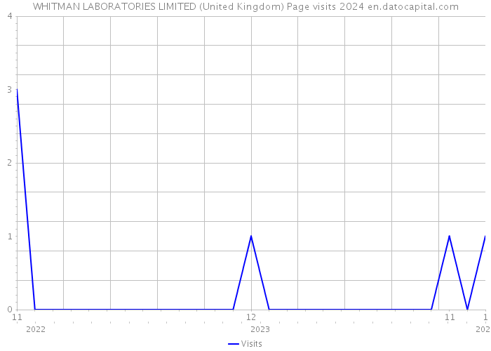 WHITMAN LABORATORIES LIMITED (United Kingdom) Page visits 2024 