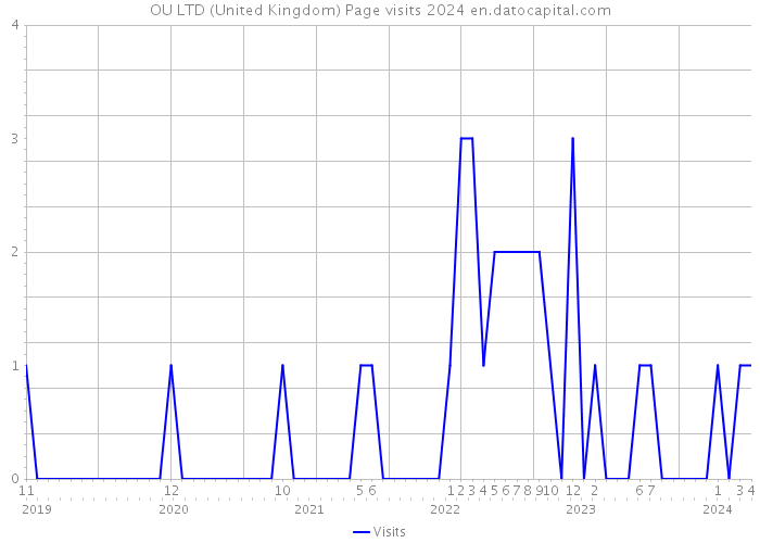 OU LTD (United Kingdom) Page visits 2024 