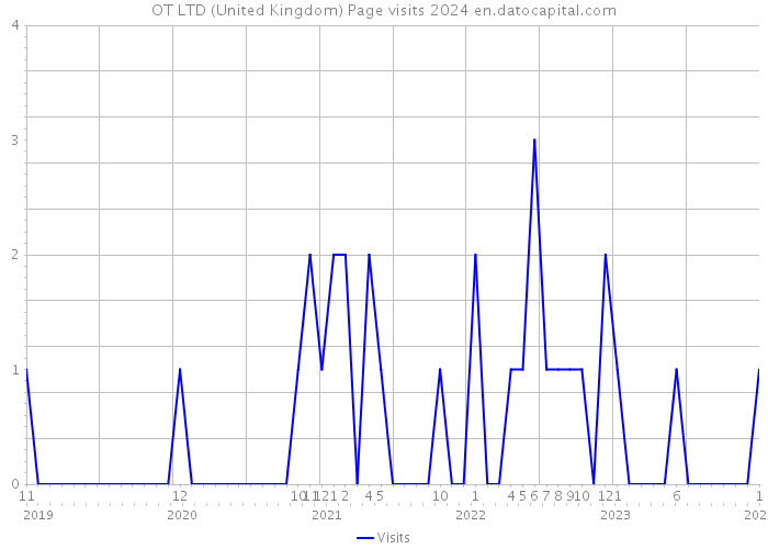 OT LTD (United Kingdom) Page visits 2024 