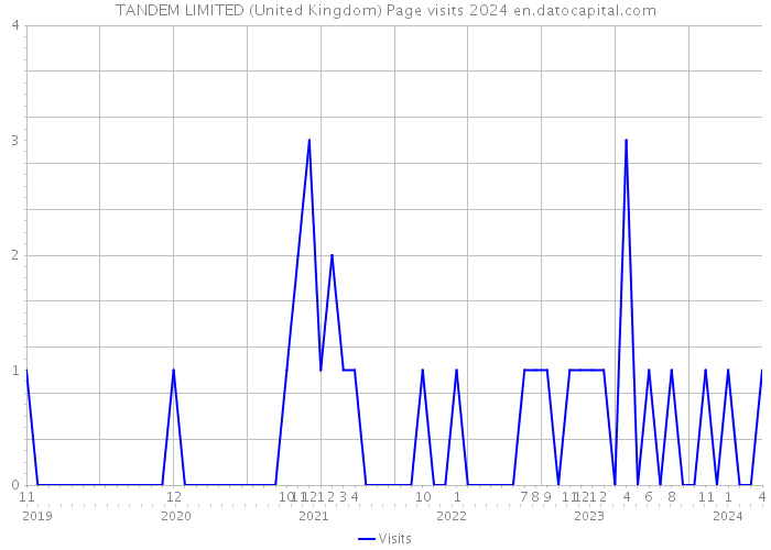 TANDEM LIMITED (United Kingdom) Page visits 2024 