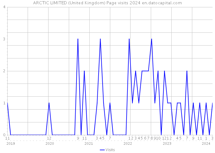 ARCTIC LIMITED (United Kingdom) Page visits 2024 