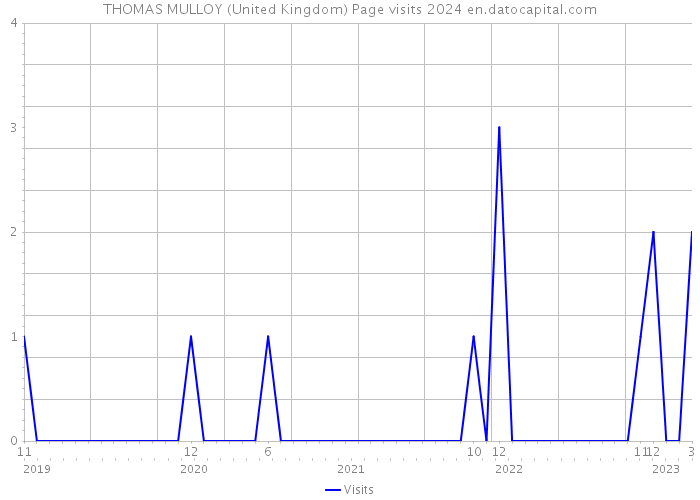 THOMAS MULLOY (United Kingdom) Page visits 2024 