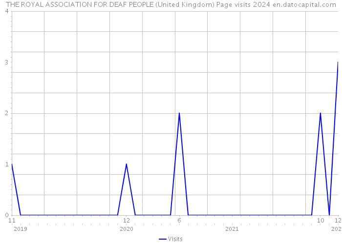 THE ROYAL ASSOCIATION FOR DEAF PEOPLE (United Kingdom) Page visits 2024 